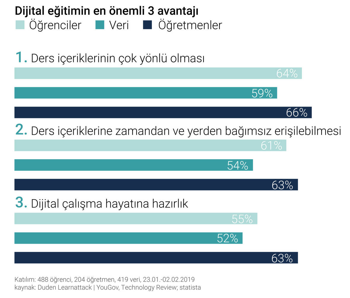 Dijital eğitimin en önemli 3 avantajı