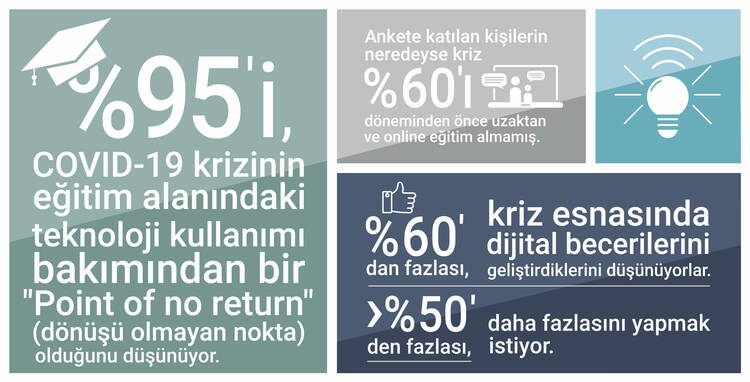 Dijital ders istatistikleri